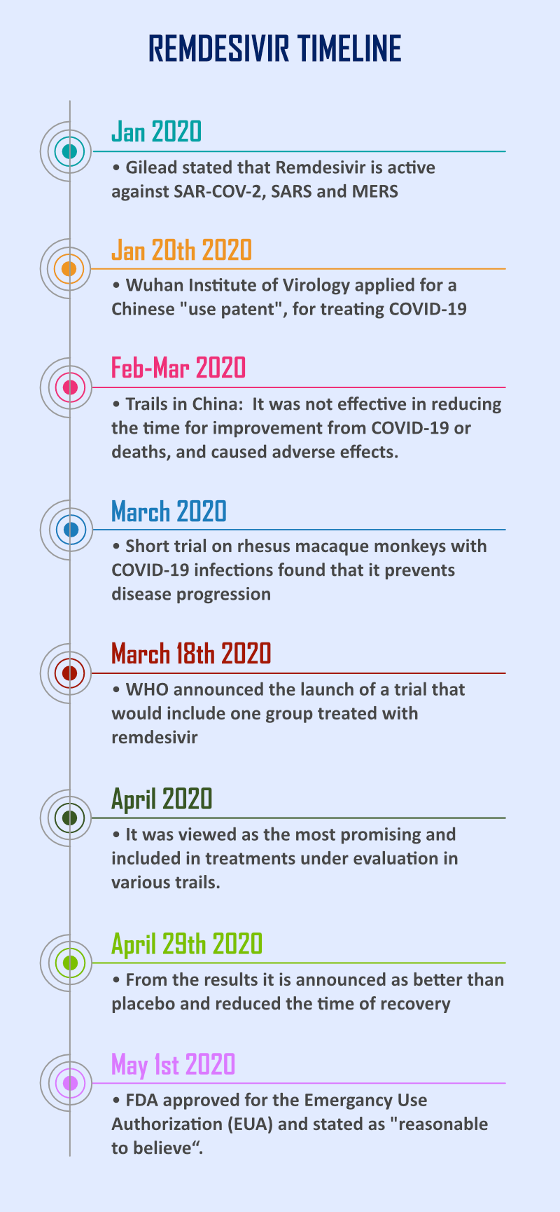 Ramdesivir timeline of development and trails.