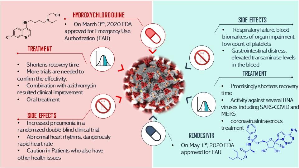 comparison between remdesivir and hydroxychloroquine